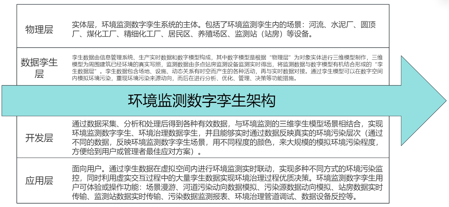 環境監測數字孿生系統 環境監測數字孿生系統