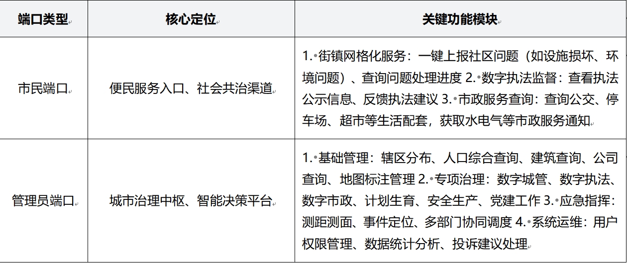 智慧城市管理系統